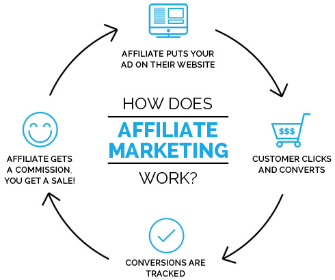 What is Affiliate Marketing? and how it works? - Anantvijaysoni.in