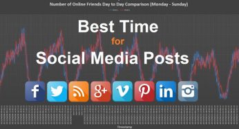 Best Time for Social Media Posts.