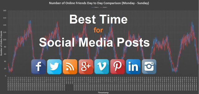 Best Time Day for Social Media Posts.