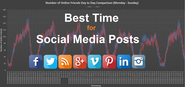 Best Time Day for Social Media Posts.