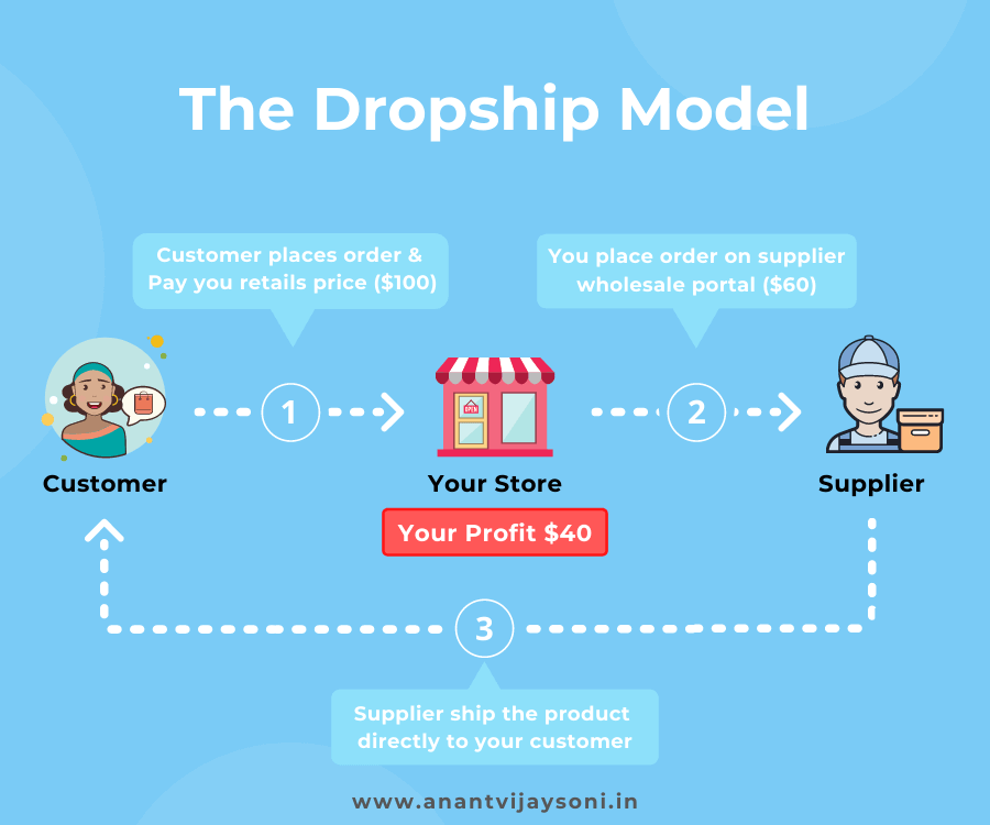 What is dropshipping - the dropship model