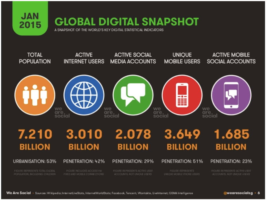 6 Stunning Social Media Strategies that Extends Your Global Marketing Efforts