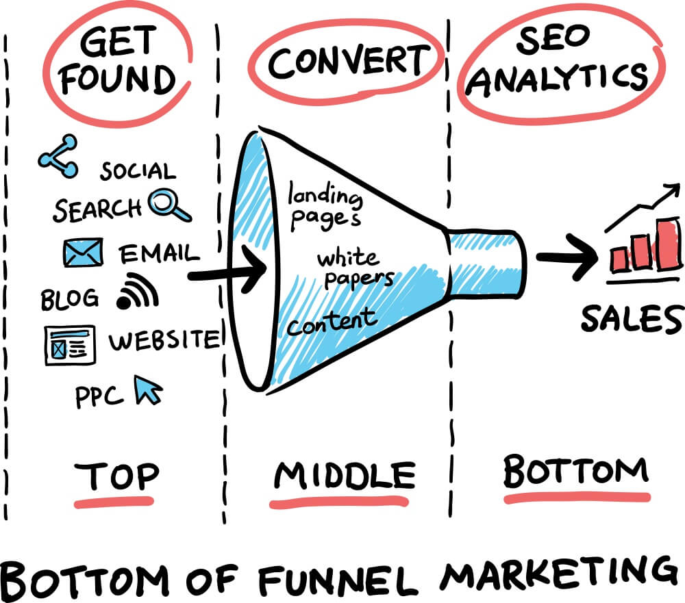 Bottom of Funnel Marketing