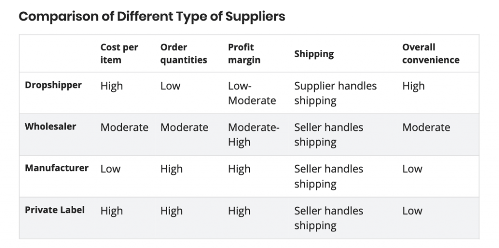 Salehoo comparison of different type of suppliers