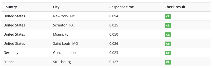 Test for response time in different cities and countries