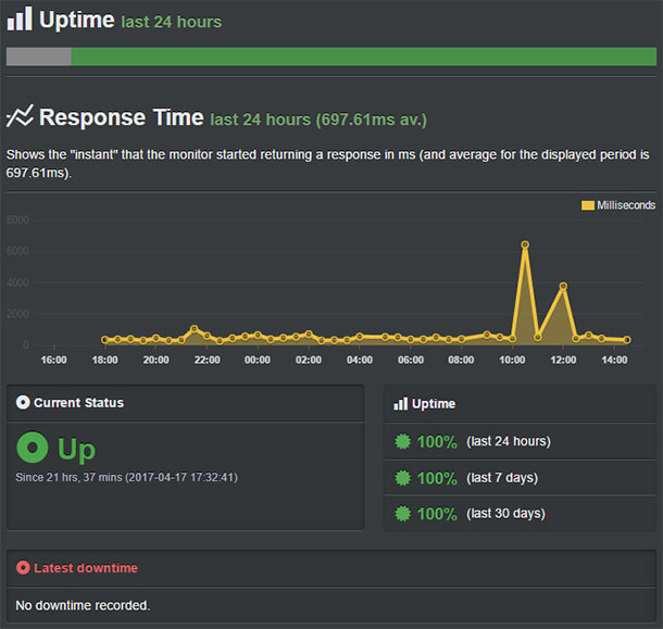 Uptime Test for Hostgator