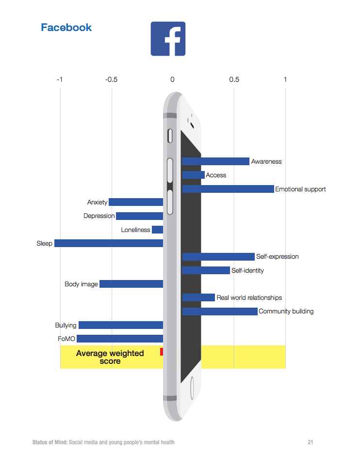 Facebook is Worst for Your Mental Health