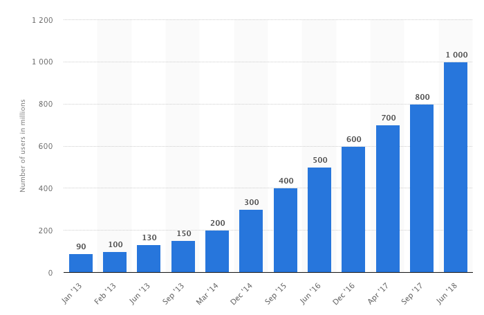 Number of monthly active Instagram users from January 2013 to June 2018 (in millions)