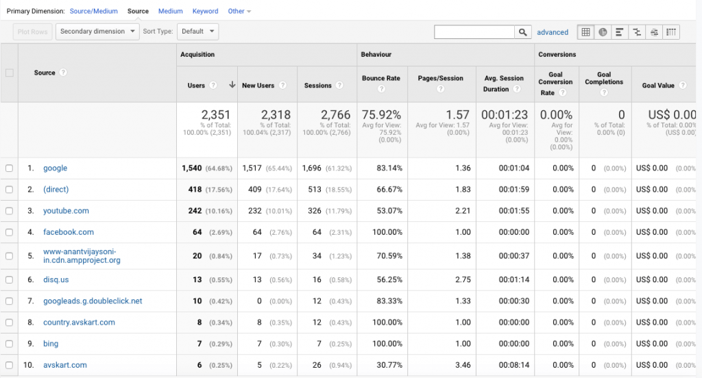 Traffic Source/Medium Report - Google Analytics