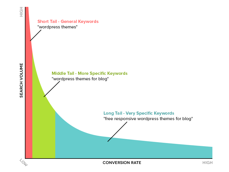 long tail search traffic analysis