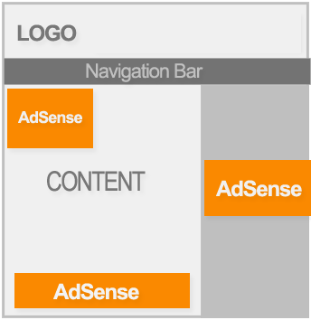 Adsense Ad Placement Layout