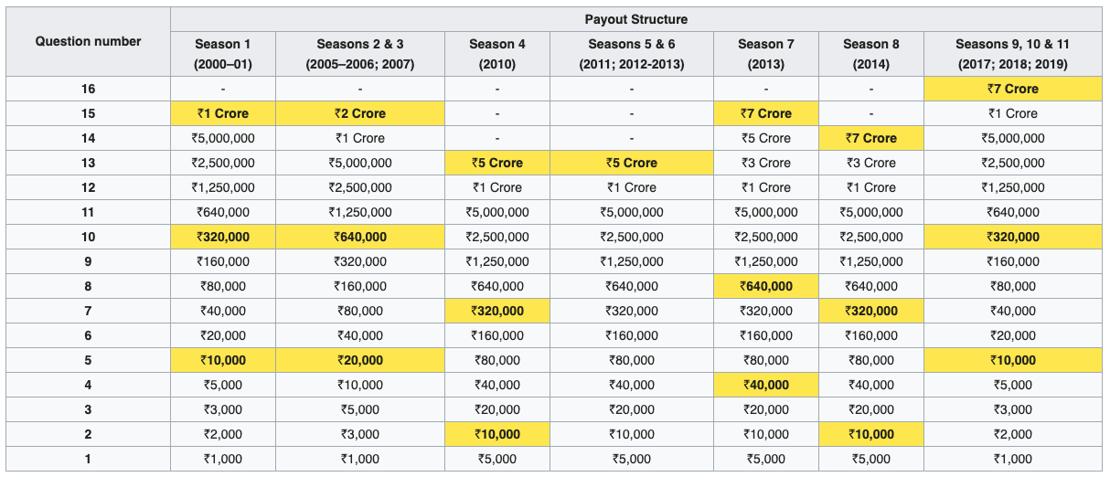 Kaun Banega Crorepati Registration 2021 | KBC Entry | Online Form 3 Payout Structure of Kaun Banega Crorepati Contest