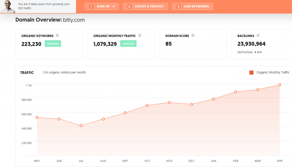 Bitly Report - Ubersuggest Status