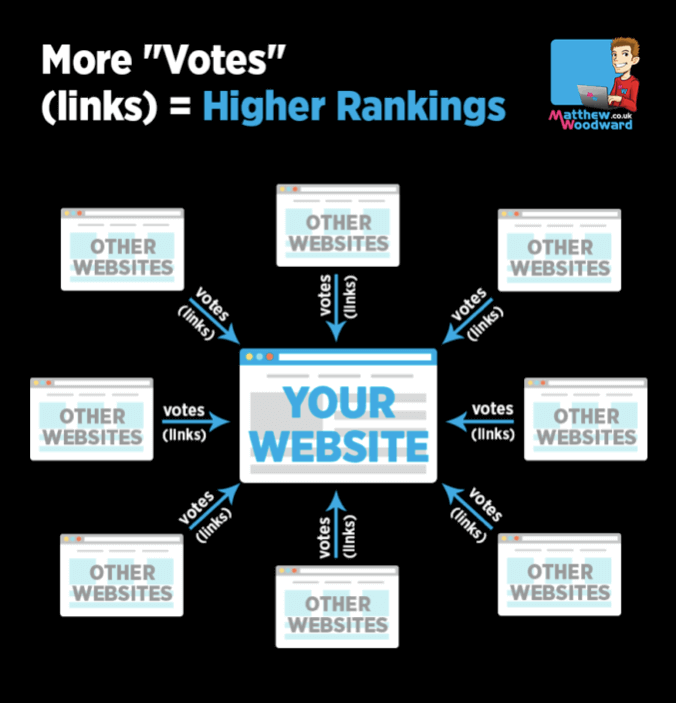 Why Backlinks Are Vital To A Successful Website