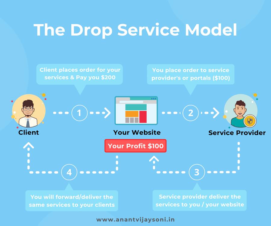 What is drop Servicing? - Start drops servicing and earn money online