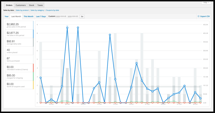 WooCommerce Dropshipping Store Order Stats and Report