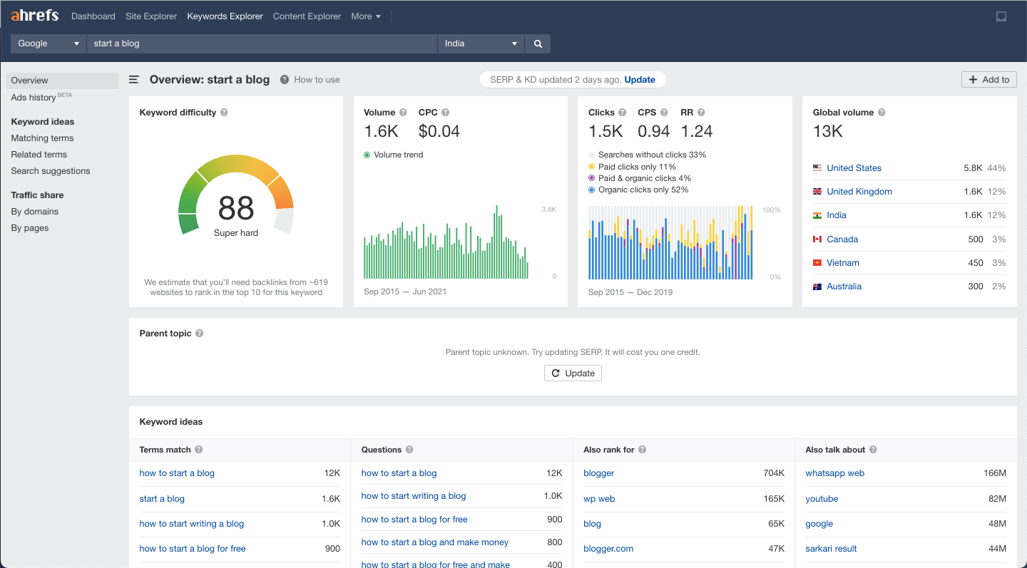 Ahrefs Tool Screenshot for Doing Effective Keyword Research