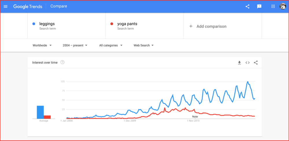 Dropshipping Google Trends Leggings and Yoga Pants Comparison