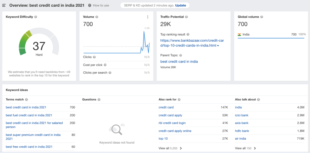 Best credit card in India 2021 Keyword research via Ahrefs