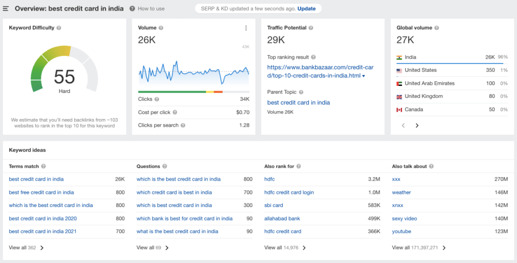 "Best credit card in India" Keyword Research result on Ahrefs Tool