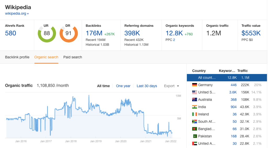 en.wikipedia.org-domain-report-Ahrefs