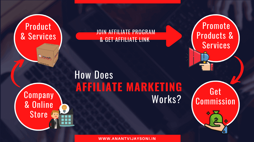 How Affiliate Marketing Works - affiliate marketing for beginners