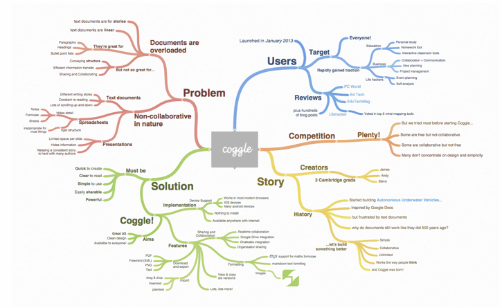 Coggle - Mind-Mapping Software for Business Improvement