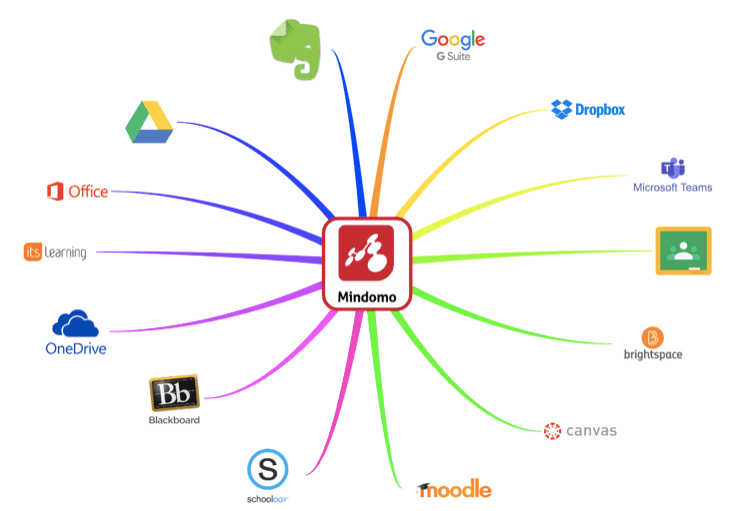 mindomo - Mind-Mapping Software for Business Improvement
